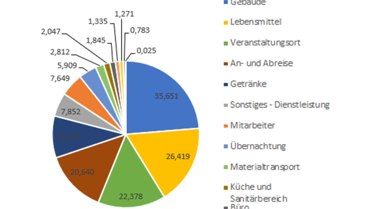 Anteile der CO2-Verbräuche der Sektion | © DAV Sektion Hohenstaufen Göppingen