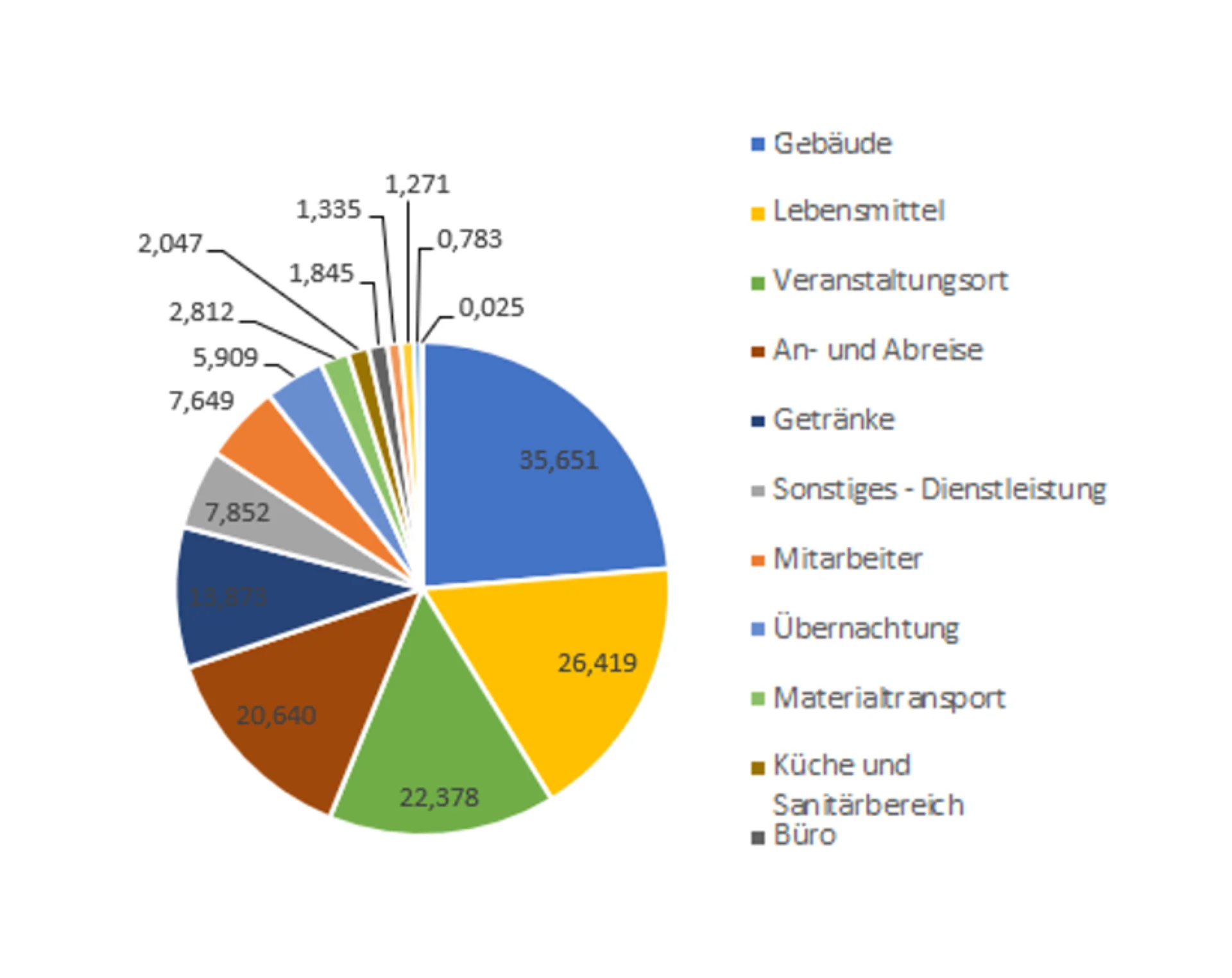 Anteile der CO2-Verbräuche der Sektion | © DAV Sektion Hohenstaufen Göppingen